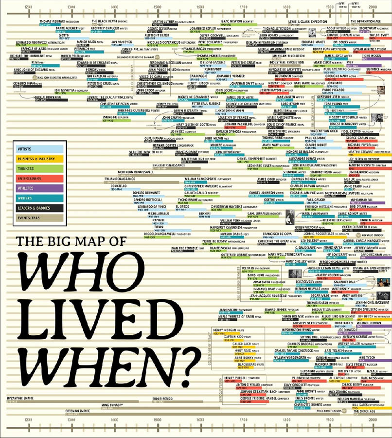 THE BIG MAP OF WHO LIVED WHEN？の画像