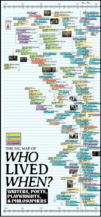 THE BIG MAP OF WHO LIVED WHEN？の画像